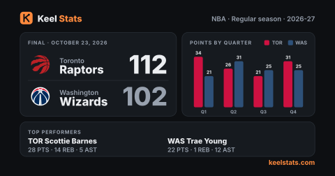 Keel Stats game card: Toronto Raptors at Washington Wizards