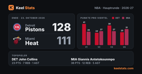 Keel-Stats-Spielkarte: Detroit Pistons bei Miami Heat