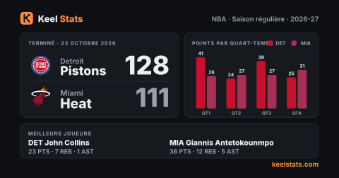 Carte match Keel Stats : Detroit Pistons chez Miami Heat