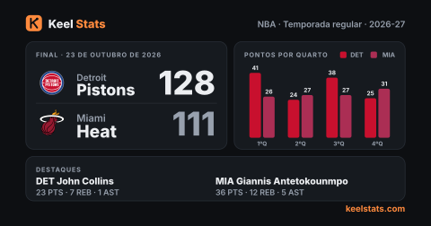 Card de jogo do Keel Stats: Detroit Pistons visita o Miami Heat
