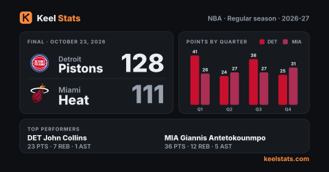 Keel Stats game card: Detroit Pistons at Miami Heat