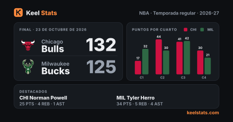 Tarjeta de partido de Keel Stats: Chicago Bulls en Milwaukee Bucks