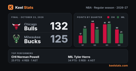Keel Stats game card: Chicago Bulls at Milwaukee Bucks