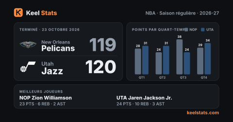 Carte match Keel Stats : New Orleans Pelicans chez Utah Jazz