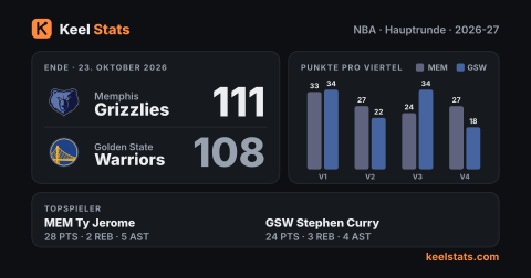 Keel-Stats-Spielkarte: Memphis Grizzlies bei Golden State Warriors