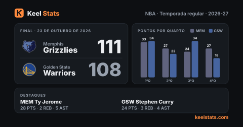 Card de jogo do Keel Stats: Memphis Grizzlies visita o Golden State Warriors