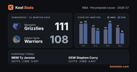 Картка матчу Keel Stats: Memphis Grizzlies — Golden State Warriors
