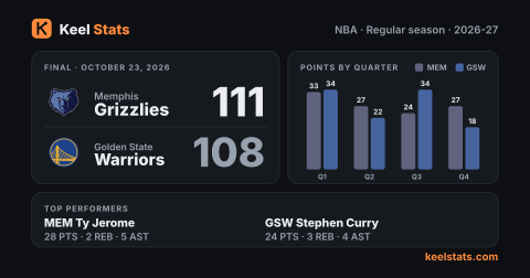 Keel Stats game card: Memphis Grizzlies at Golden State Warriors