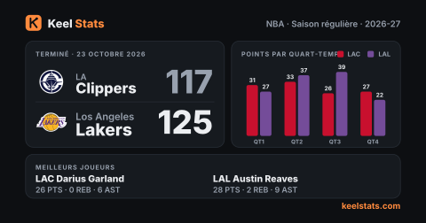 Carte match Keel Stats : LA Clippers chez Los Angeles Lakers