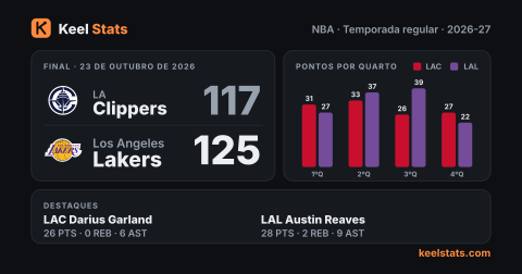Card de jogo do Keel Stats: LA Clippers visita o Los Angeles Lakers