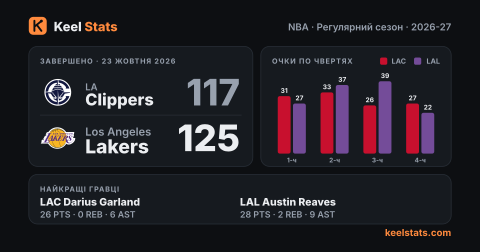 Картка матчу Keel Stats: LA Clippers — Los Angeles Lakers