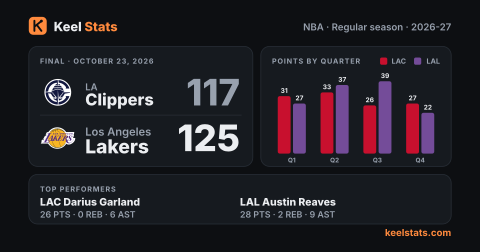 Keel Stats game card: LA Clippers at Los Angeles Lakers