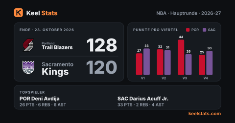 Keel-Stats-Spielkarte: Portland Trail Blazers bei Sacramento Kings