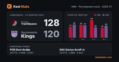 Картка матчу Keel Stats: Portland Trail Blazers — Sacramento Kings