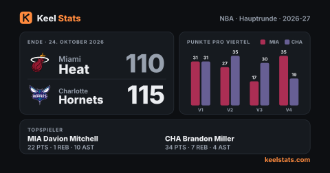 Keel-Stats-Spielkarte: Miami Heat bei Charlotte Hornets