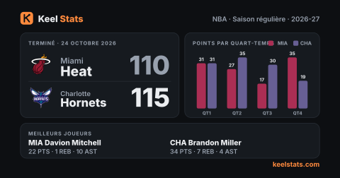 Carte match Keel Stats : Miami Heat chez Charlotte Hornets