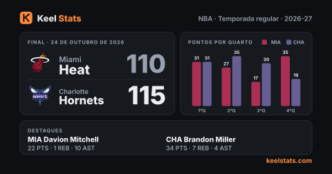 Card de jogo do Keel Stats: Miami Heat visita o Charlotte Hornets