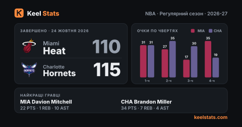 Картка матчу Keel Stats: Miami Heat — Charlotte Hornets