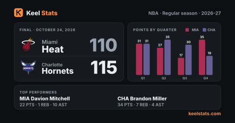 Keel Stats game card: Miami Heat at Charlotte Hornets