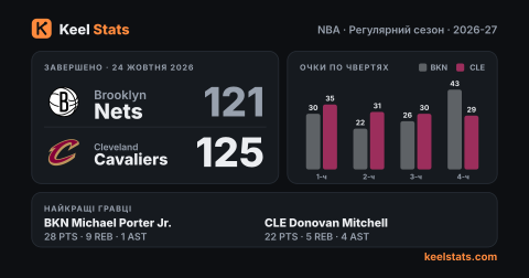 Картка матчу Keel Stats: Brooklyn Nets — Cleveland Cavaliers