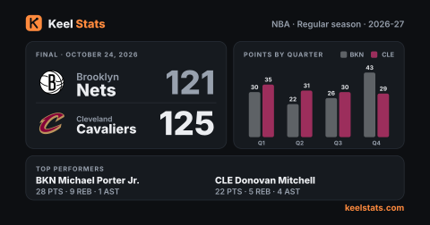 Keel Stats game card: Brooklyn Nets at Cleveland Cavaliers