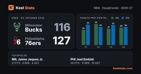 Keel-Stats-Spielkarte: Milwaukee Bucks bei Philadelphia 76ers