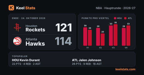 Keel-Stats-Spielkarte: Houston Rockets bei Atlanta Hawks