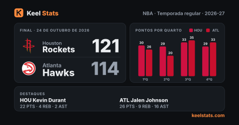 Card de jogo do Keel Stats: Houston Rockets visita o Atlanta Hawks