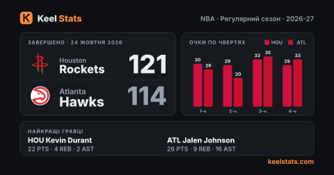 Картка матчу Keel Stats: Houston Rockets — Atlanta Hawks