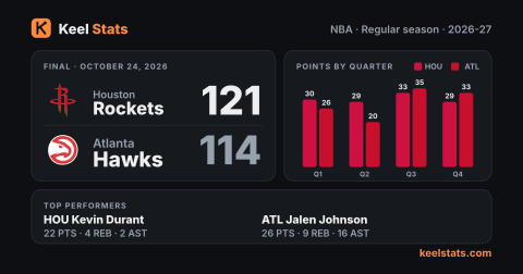 Keel Stats game card: Houston Rockets at Atlanta Hawks