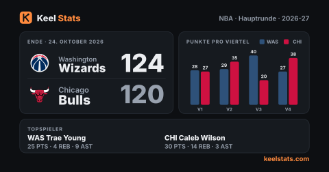 Keel-Stats-Spielkarte: Washington Wizards bei Chicago Bulls