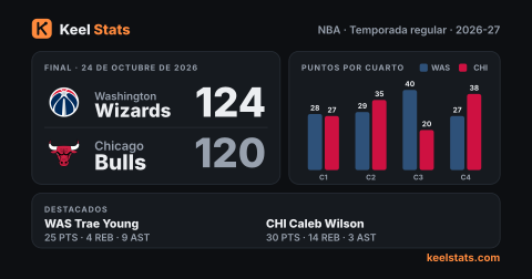 Tarjeta de partido de Keel Stats: Washington Wizards en Chicago Bulls