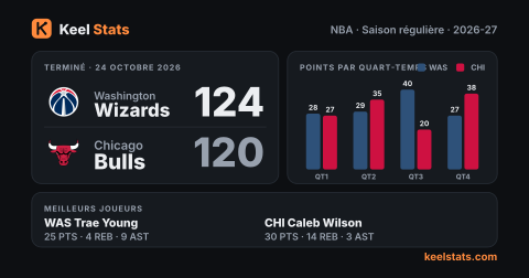 Carte match Keel Stats : Washington Wizards chez Chicago Bulls