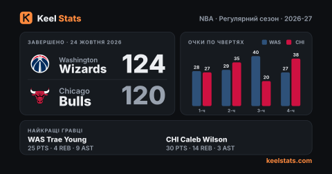 Картка матчу Keel Stats: Washington Wizards — Chicago Bulls
