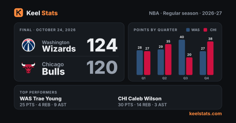 Keel Stats game card: Washington Wizards at Chicago Bulls