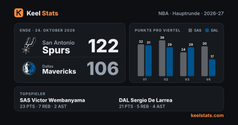 Keel-Stats-Spielkarte: San Antonio Spurs bei Dallas Mavericks