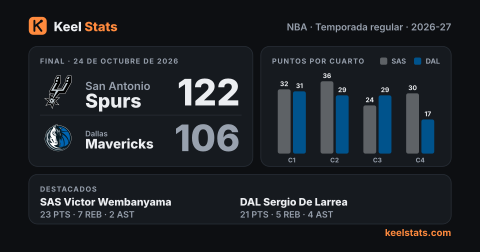 Tarjeta de partido de Keel Stats: San Antonio Spurs en Dallas Mavericks