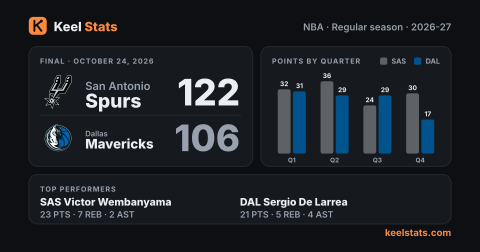 Keel Stats game card: San Antonio Spurs at Dallas Mavericks