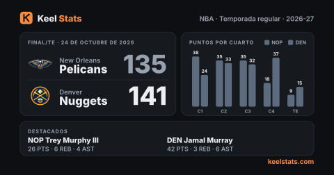Tarjeta de partido de Keel Stats: New Orleans Pelicans en Denver Nuggets