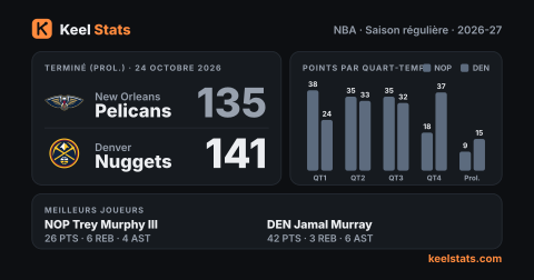 Carte match Keel Stats : New Orleans Pelicans chez Denver Nuggets