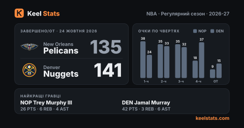 Картка матчу Keel Stats: New Orleans Pelicans — Denver Nuggets
