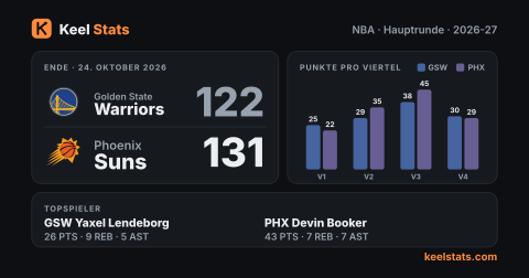 Keel-Stats-Spielkarte: Golden State Warriors bei Phoenix Suns