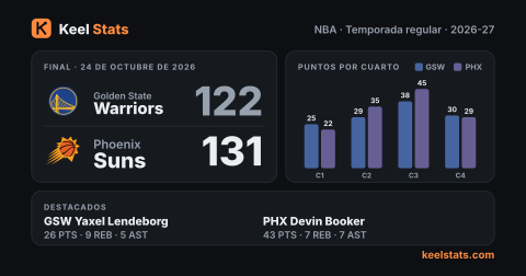Tarjeta de partido de Keel Stats: Golden State Warriors en Phoenix Suns