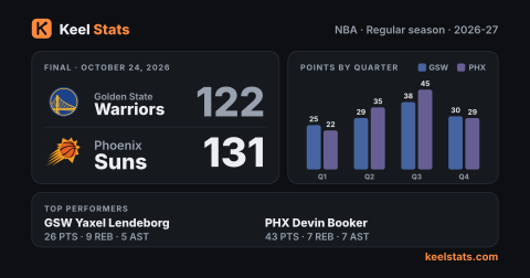 Keel Stats game card: Golden State Warriors at Phoenix Suns
