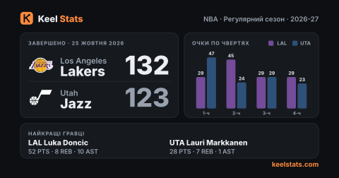 Картка матчу Keel Stats: Los Angeles Lakers — Utah Jazz