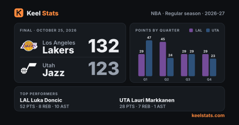 Keel Stats game card: Los Angeles Lakers at Utah Jazz