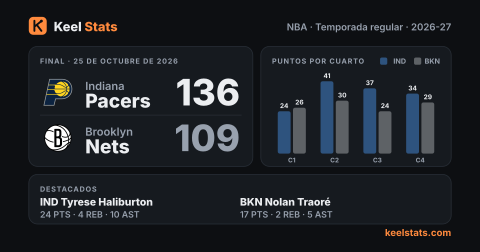 Tarjeta de partido de Keel Stats: Indiana Pacers en Brooklyn Nets