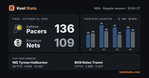 Keel Stats game card: Indiana Pacers at Brooklyn Nets