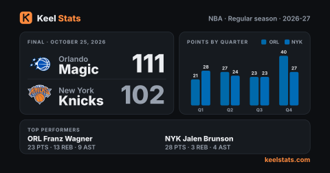 Keel Stats game card: Orlando Magic at New York Knicks