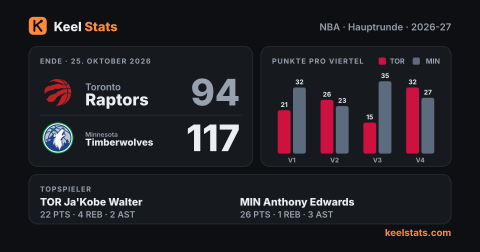 Keel-Stats-Spielkarte: Toronto Raptors bei Minnesota Timberwolves
